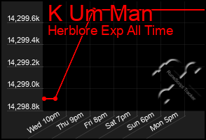 Total Graph of K Um Man