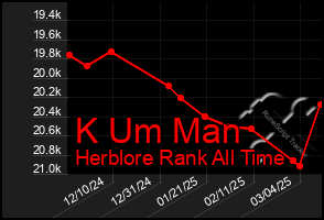 Total Graph of K Um Man