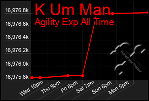 Total Graph of K Um Man