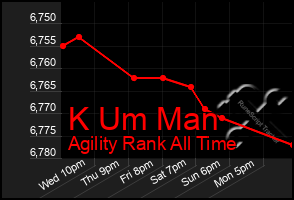 Total Graph of K Um Man