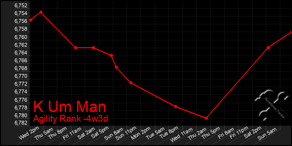 Last 31 Days Graph of K Um Man