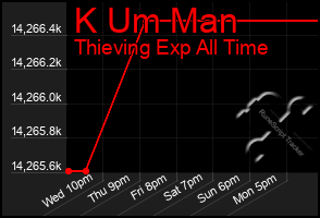 Total Graph of K Um Man