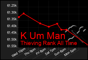 Total Graph of K Um Man