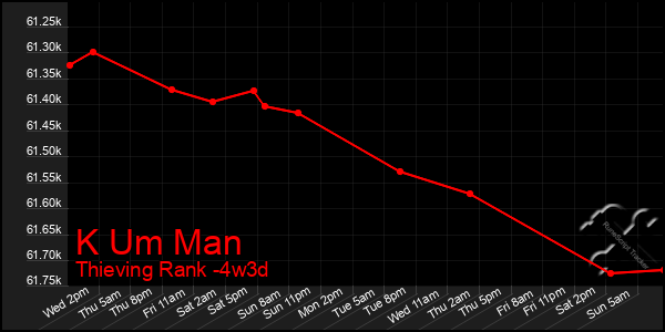 Last 31 Days Graph of K Um Man