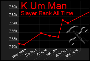 Total Graph of K Um Man