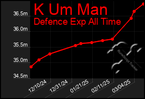 Total Graph of K Um Man