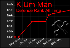 Total Graph of K Um Man