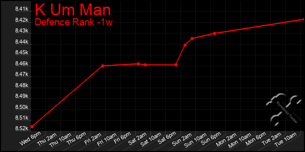 Last 7 Days Graph of K Um Man