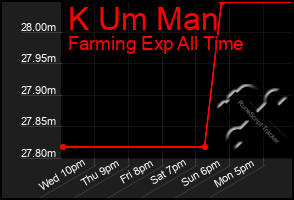 Total Graph of K Um Man