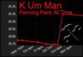 Total Graph of K Um Man