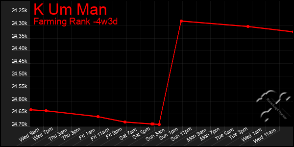 Last 31 Days Graph of K Um Man