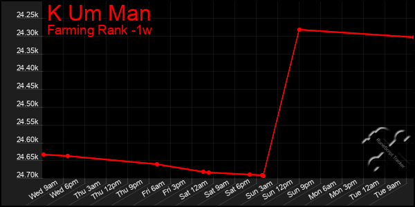 Last 7 Days Graph of K Um Man