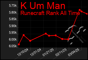 Total Graph of K Um Man