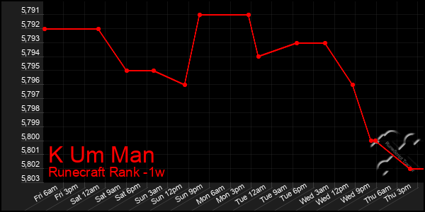 Last 7 Days Graph of K Um Man