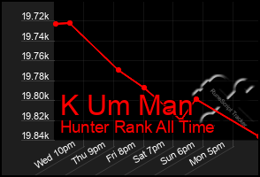 Total Graph of K Um Man