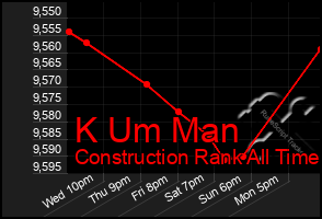 Total Graph of K Um Man