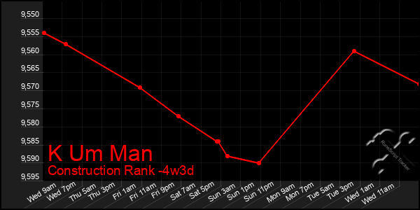 Last 31 Days Graph of K Um Man