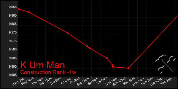 Last 7 Days Graph of K Um Man