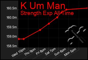 Total Graph of K Um Man