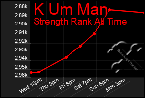 Total Graph of K Um Man