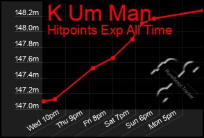 Total Graph of K Um Man