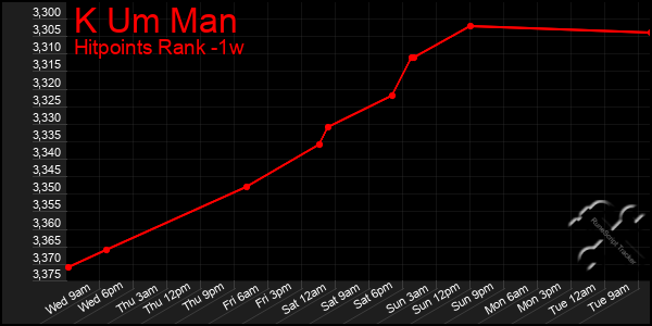 Last 7 Days Graph of K Um Man