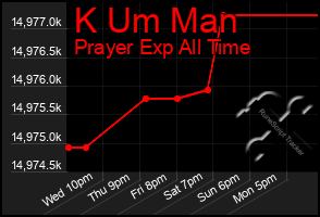 Total Graph of K Um Man