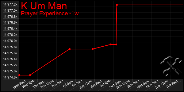 Last 7 Days Graph of K Um Man