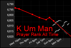 Total Graph of K Um Man