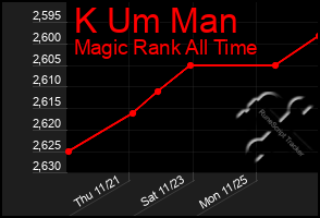 Total Graph of K Um Man