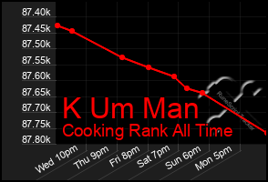 Total Graph of K Um Man