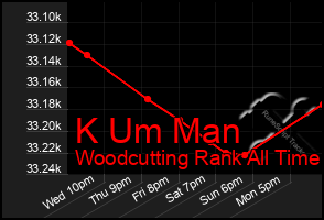 Total Graph of K Um Man