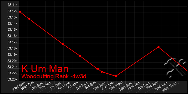 Last 31 Days Graph of K Um Man