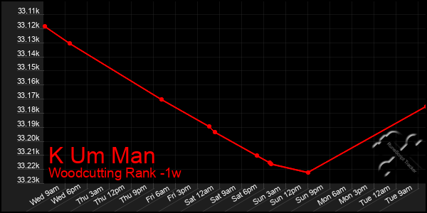 Last 7 Days Graph of K Um Man