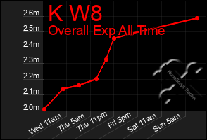 Total Graph of K W8