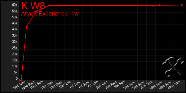 Last 7 Days Graph of K W8