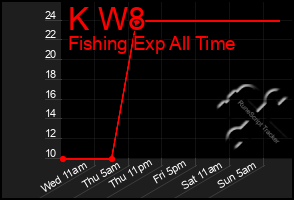 Total Graph of K W8