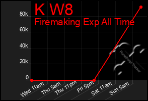 Total Graph of K W8