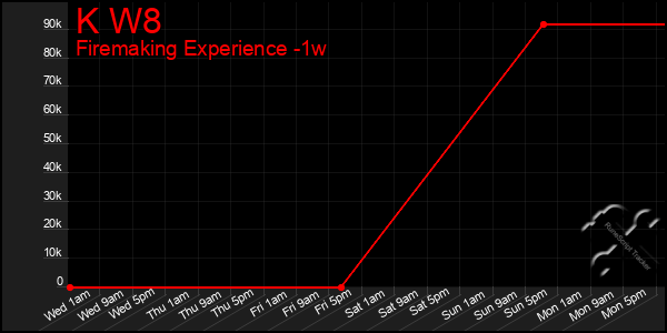 Last 7 Days Graph of K W8