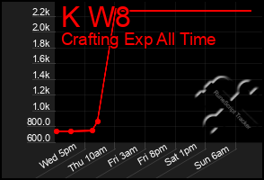 Total Graph of K W8