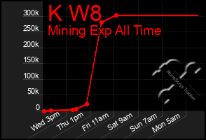Total Graph of K W8