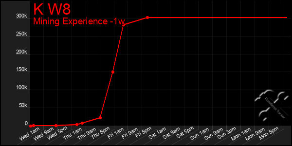 Last 7 Days Graph of K W8