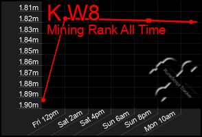 Total Graph of K W8