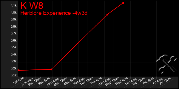 Last 31 Days Graph of K W8