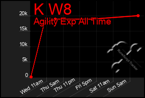 Total Graph of K W8