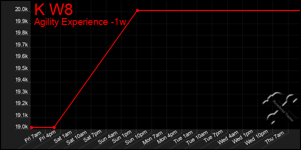 Last 7 Days Graph of K W8