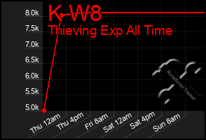 Total Graph of K W8