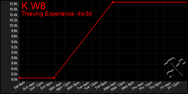 Last 31 Days Graph of K W8