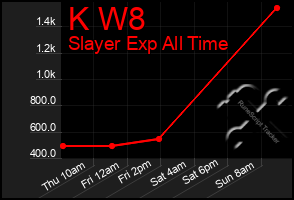 Total Graph of K W8