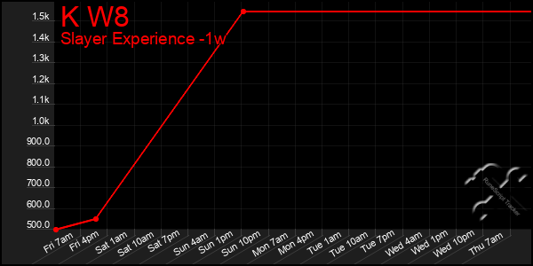 Last 7 Days Graph of K W8